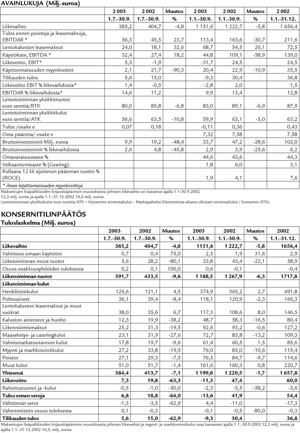 72,5 Käyttökate, EBITDA * 32,4 27,4 18,2 44,8 109,1-58,9 139,0 Liikevoitto, EBIT* 5,3-1,9-31,7 24,5 24,5 Käyttöomaisuuden myyntivoitot 2,1 21,7-90,3 20,4 22,9-10,9 35,5 Tilikauden tulos 5,6 15,0-9,3