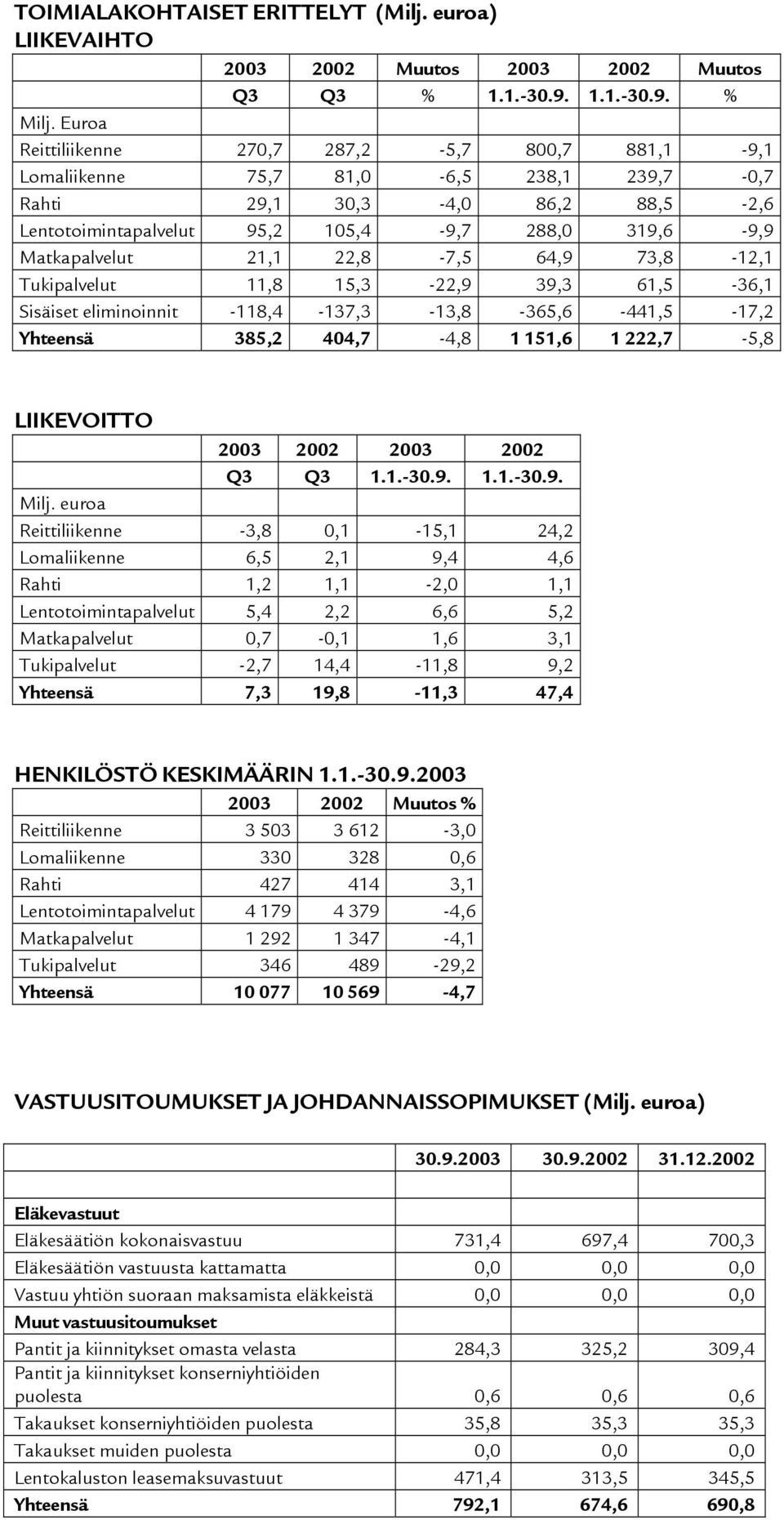 21,1 22,8-7,5 64,9 73,8-12,1 Tukipalvelut 11,8 15,3-22,9 39,3 61,5-36,1 Sisäiset eliminoinnit -118,4-137,3-13,8-365,6-441,5-17,2 Yhteensä 385,2 404,7-4,8 1 151,6 1 222,7-5,8 LIIKEVOITTO 2003 2002