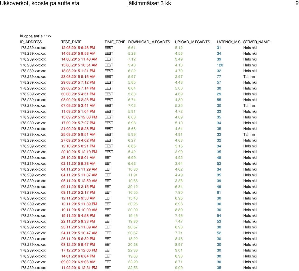 10 120 Helsinki 178.239.xxx.xxx 18.08.2015 1:21 PM EEST 6.22 4.79 32 Helsinki 178.239.xxx.xxx 23.08.2015 5:16 AM EEST 5.97 2.97 77 Tallinn 178.239.xxx.xxx 29.08.2015 7:12 PM EEST 5.85 4.