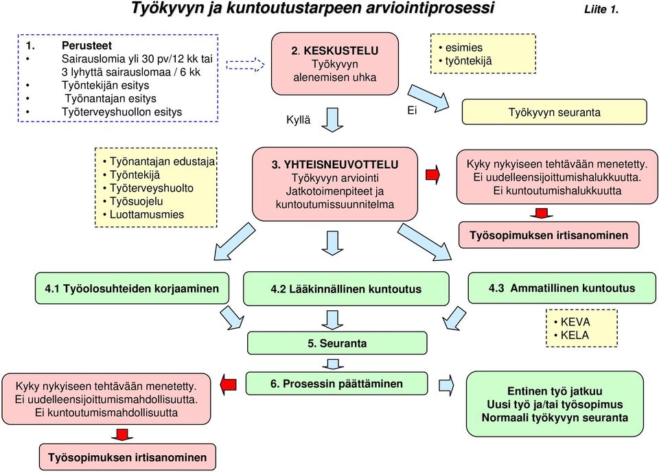 YHTEISNEUVOTTELU Työkyvyn arviointi Jatkotoimenpiteet ja kuntoutumissuunnitelma Kyky nykyiseen tehtävään menetetty. Ei uudelleensijoittumishalukkuutta.