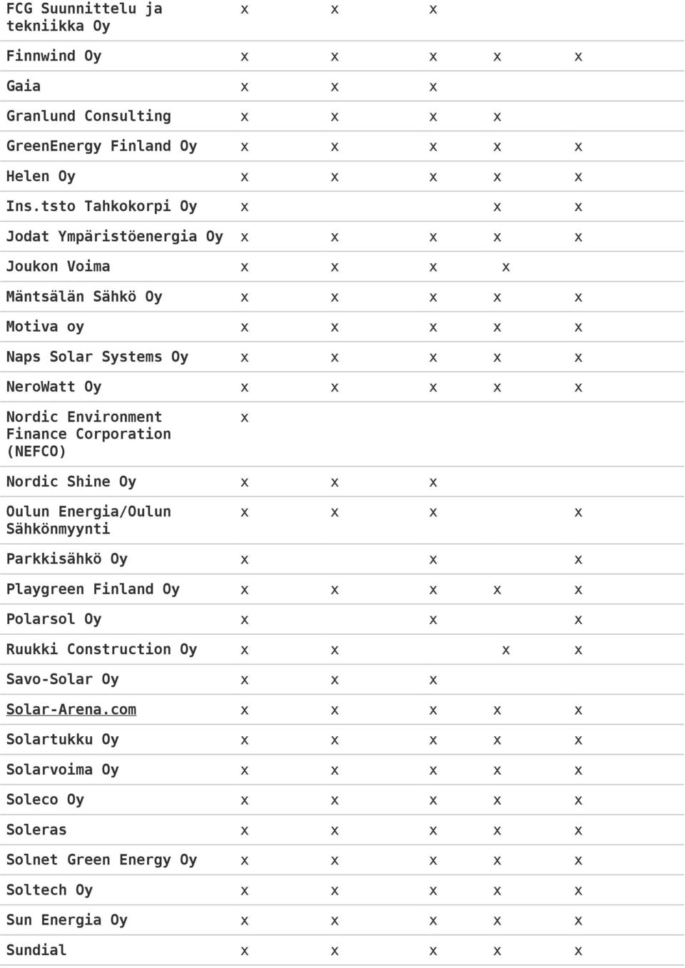 Environment Finance Corporation (NEFCO) x Nordic Shine Oy x x x Oulun Energia/Oulun Sähkönmyynti x x x x Parkkisähkö Oy x x x Playgreen Finland Oy x x x x x Polarsol Oy x x x Ruukki Construction