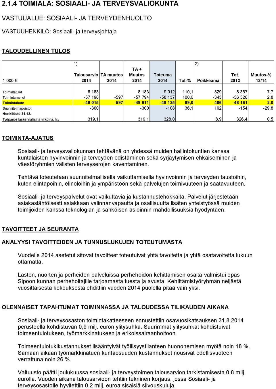2013 Muutos-% 13/14 Toimintatulot 8 183 8 183 9 012 110,1 829 8 367 7,7 Toimintamenot -57 198-597 -57 794-58 137 100,6-343 -56 528 2,8 Toimintakate -49 015-597 -49 611-49 125 99,0 486-48 161 2,0