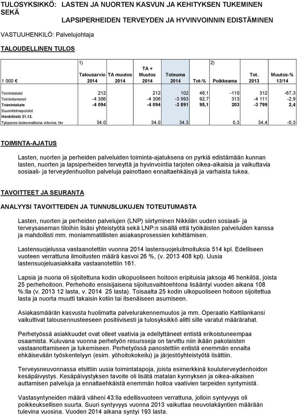 2013 Muutos-% 13/14 Toimintatulot 212 212 102 48,1-110 312-67,3 Toimintamenot -4 306-4 306-3 993 92,7 313-4 111-2,9 Toimintakate -4 094-4 094-3 891 95,1 203-3 799 2,4 Suunnitelmapoistot Henkilöstö 31.