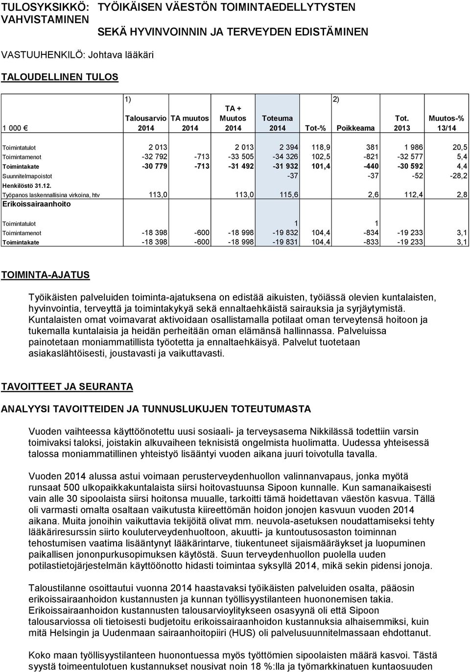 2013 Muutos-% 13/14 Toimintatulot 2 013 2 013 2 394 118,9 381 1 986 20,5 Toimintamenot -32 792-713 -33 505-34 326 102,5-821 -32 577 5,4 Toimintakate -30 779-713 -31 492-31 932 101,4-440 -30 592 4,4