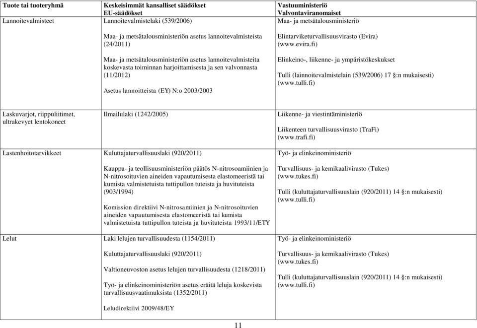fi) Elinkeino-, liikenne- ja ympäristökeskukset Tulli (lainnoitevalmistelain (539/2006) 17 :n mukaisesti) Laskuvarjot, riippuliitimet, ultrakevyet lentokoneet Ilmailulaki (1242/2005) Liikenne- ja