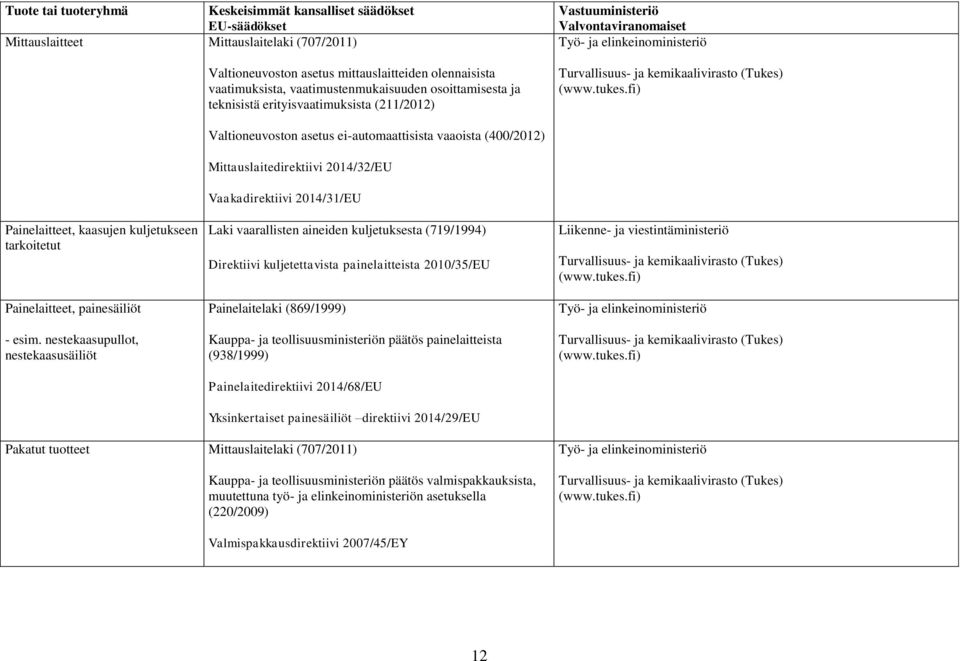 nestekaasupullot, nestekaasusäiliöt Valtioneuvoston asetus ei-automaattisista vaaoista (400/2012) Mittauslaitedirektiivi 2014/32/EU Vaakadirektiivi 2014/31/EU Laki vaarallisten aineiden kuljetuksesta