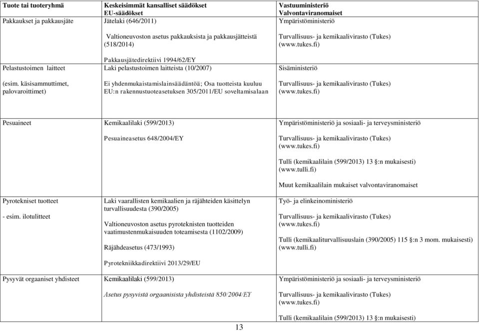 305/2011/EU soveltamisalaan Sisäministeriö Pesuaineet Kemikaalilaki (599/2013) Pesuaineasetus 648/2004/EY Ympäristöministeriö ja sosiaali- ja terveysministeriö Pyrotekniset tuotteet - esim.