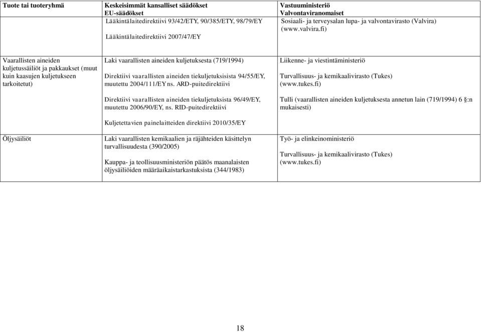 tiekuljetuksisista 94/55/EY, muutettu 2004/111/EY ns. ARD-puitedirektiivi Direktiivi vaarallisten aineiden tiekuljetuksista 96/49/EY, muutettu 2006/90/EY, ns.