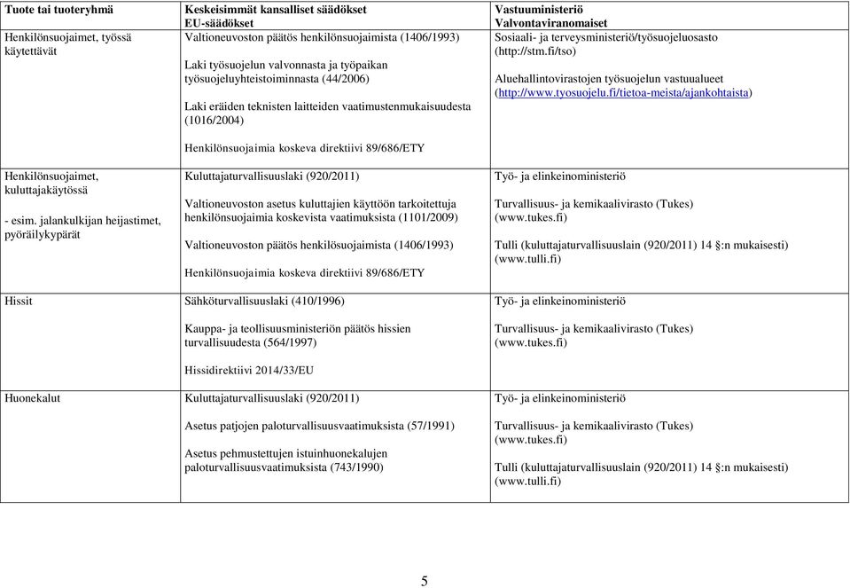 teknisten laitteiden vaatimustenmukaisuudesta (1016/2004) Henkilönsuojaimia koskeva direktiivi 89/686/ETY Kuluttajaturvallisuuslaki (920/2011) Valtioneuvoston asetus kuluttajien käyttöön