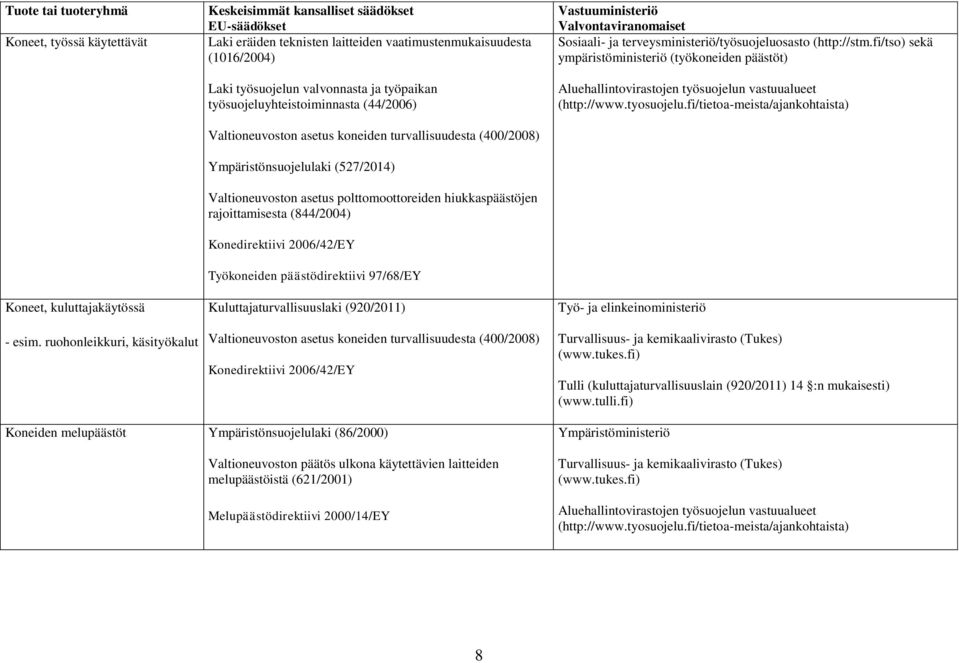 asetus koneiden turvallisuudesta (400/2008) Ympäristönsuojelulaki (527/2014) Valtioneuvoston asetus polttomoottoreiden hiukkaspäästöjen rajoittamisesta (844/2004) Konedirektiivi 2006/42/EY