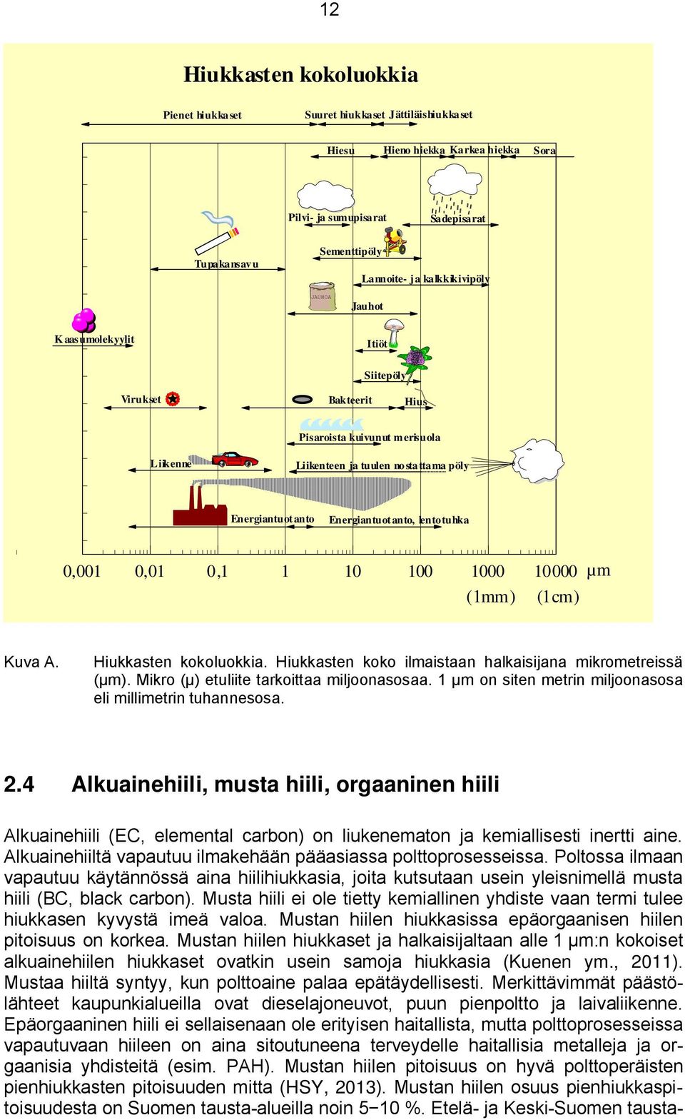 lentotuhka 0,001 0,01 0,1 1 10 100 1000 10000 (1mm) (1cm) µm Kuva A. Hiukkasten kokoluokkia. Hiukkasten koko ilmaistaan halkaisijana mikrometreissä (µm). Mikro (µ) etuliite tarkoittaa miljoonasosaa.