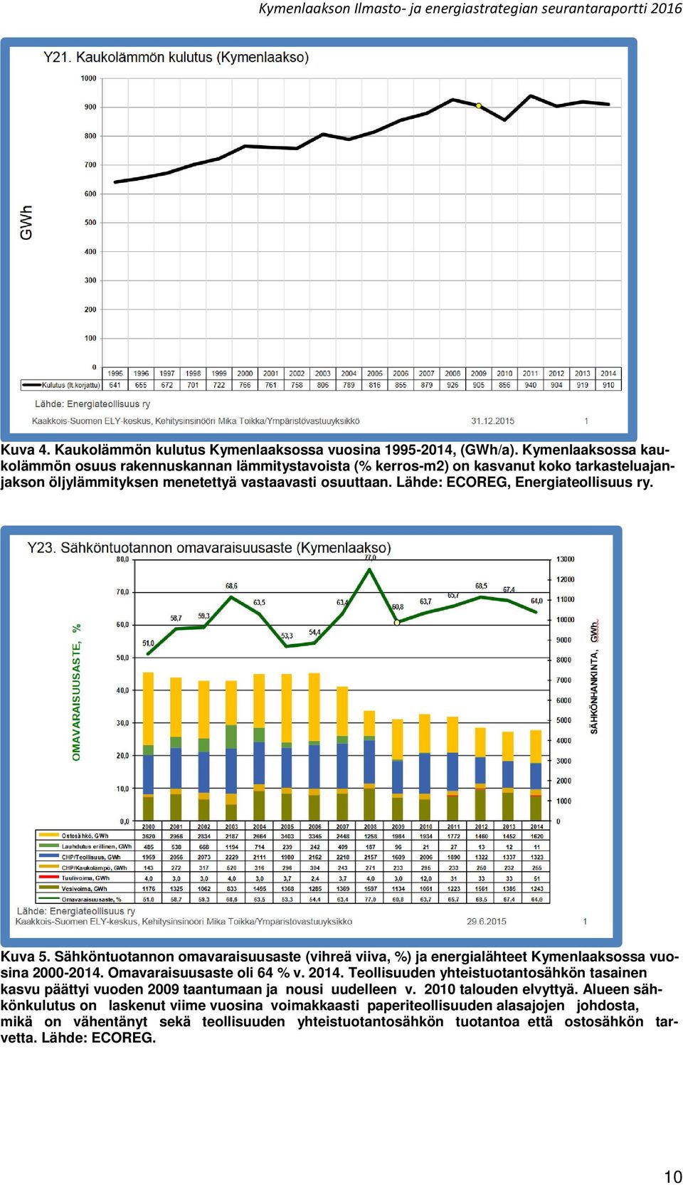 Lähde: ECOREG, Energiateollisuus ry. Kuva 5. Sähköntuotannon omavaraisuusaste (vihreä viiva, %) ja energialähteet Kymenlaaksossa vuosina 2000-2014. Omavaraisuusaste oli 64 % v. 2014.