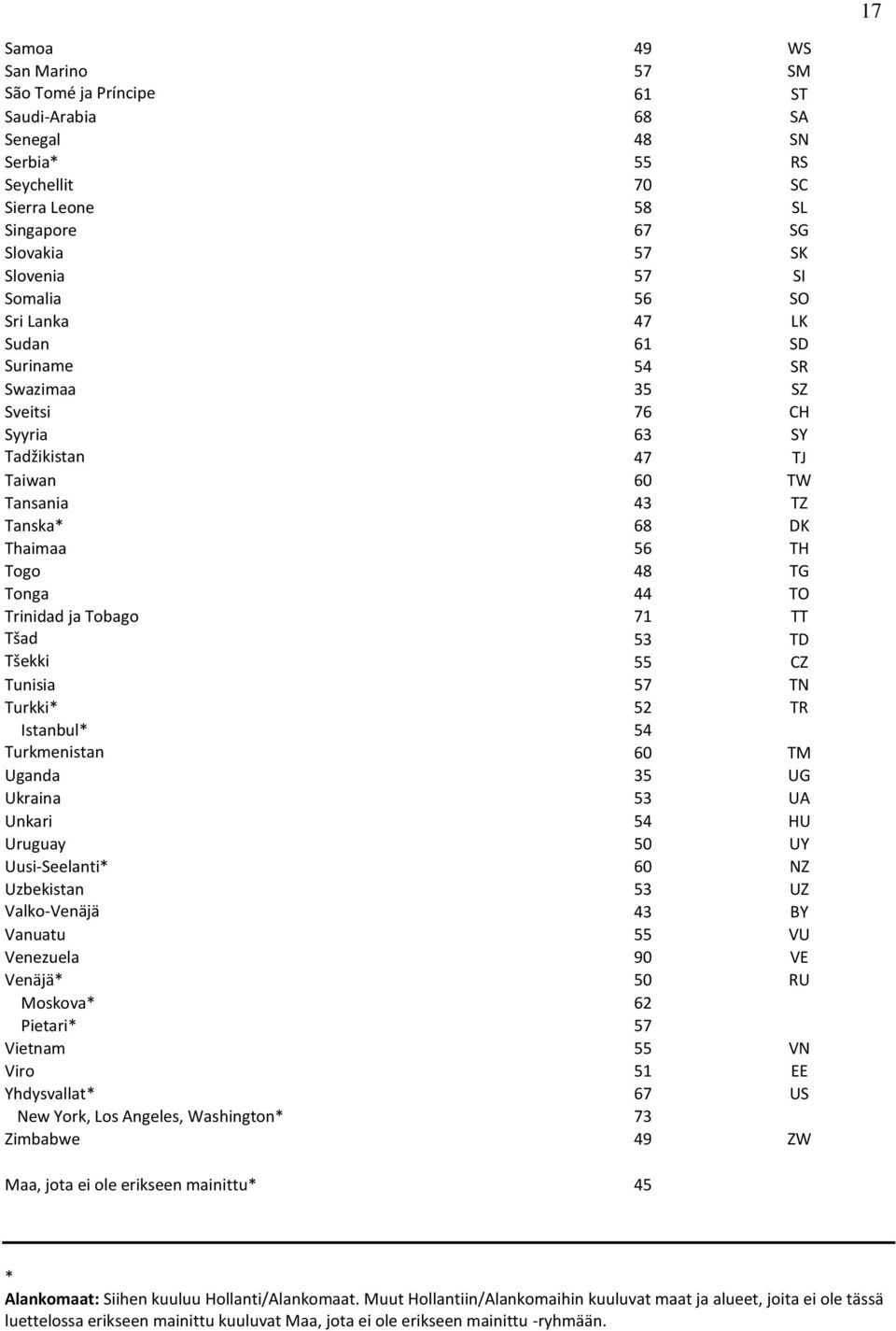 Tobago 71 TT Tšad 53 TD Tšekki 55 CZ Tunisia 57 TN Turkki* 52 TR Istanbul* 54 Turkmenistan 60 TM Uganda 35 UG Ukraina 53 UA Unkari 54 HU Uruguay 50 UY Uusi-Seelanti* 60 NZ Uzbekistan 53 UZ