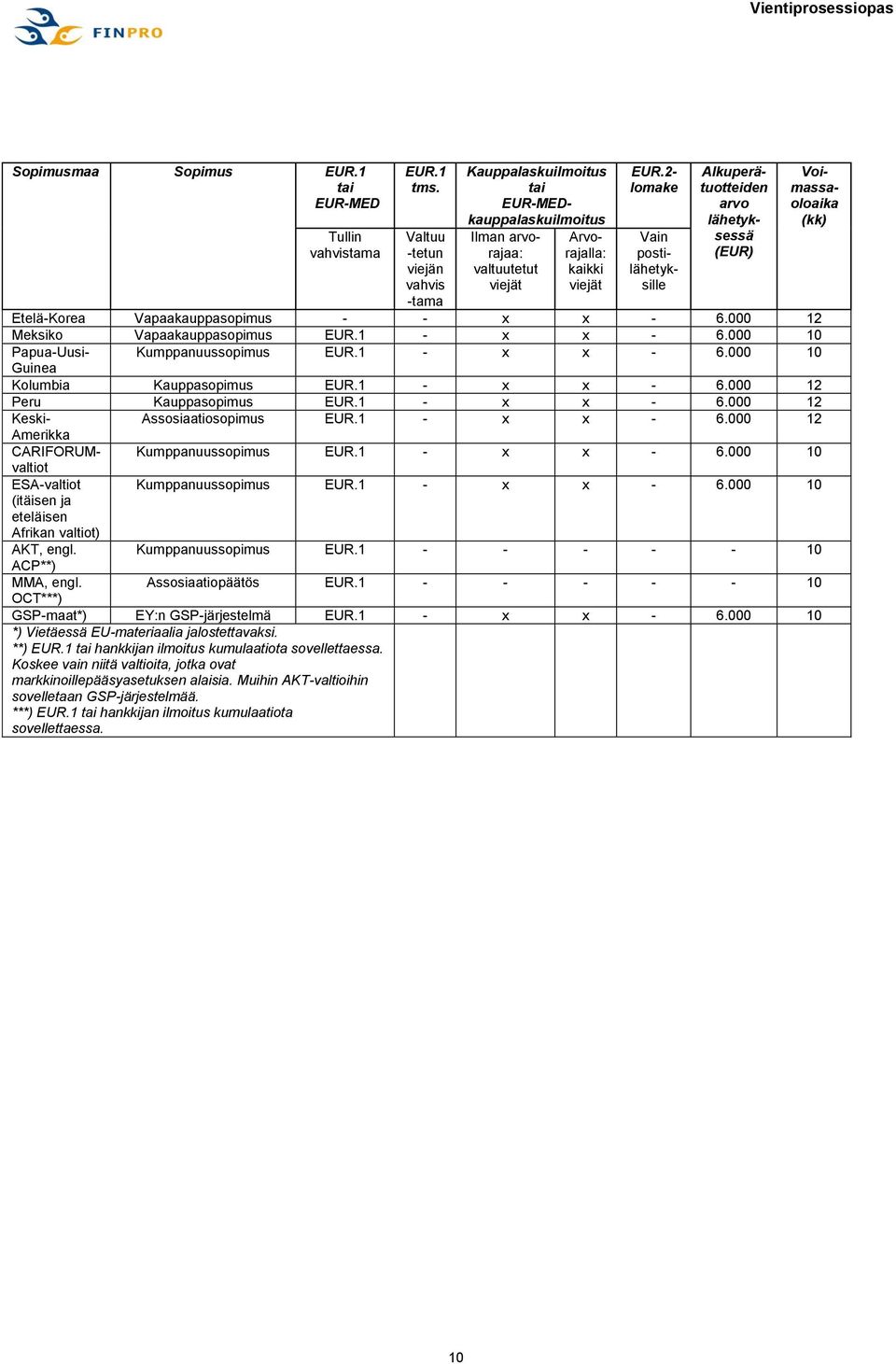 2- lomake Vain postilähetyksille Alkuperätuotteiden arvo lähetyksessä (EUR) Etelä-Korea Vapaakauppasopimus - - x x - 6.000 12 Meksiko Vapaakauppasopimus EUR.1 - x x - 6.