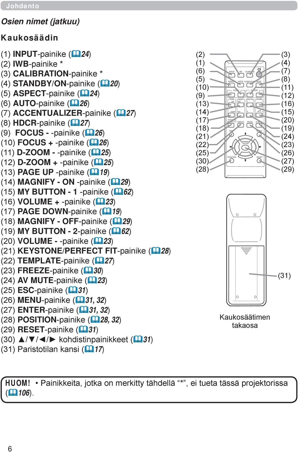 ON -painike (29) (15) MY BUTTON - 1 -painike (62) (16) VOLUME + -painike (23) (17) PAGE DOWN-painike (19) (18) MAGNIFY - OFF-painike (29) (19) MY BUTTON - 2-painike (62) (20) VOLUME - -painike (23)
