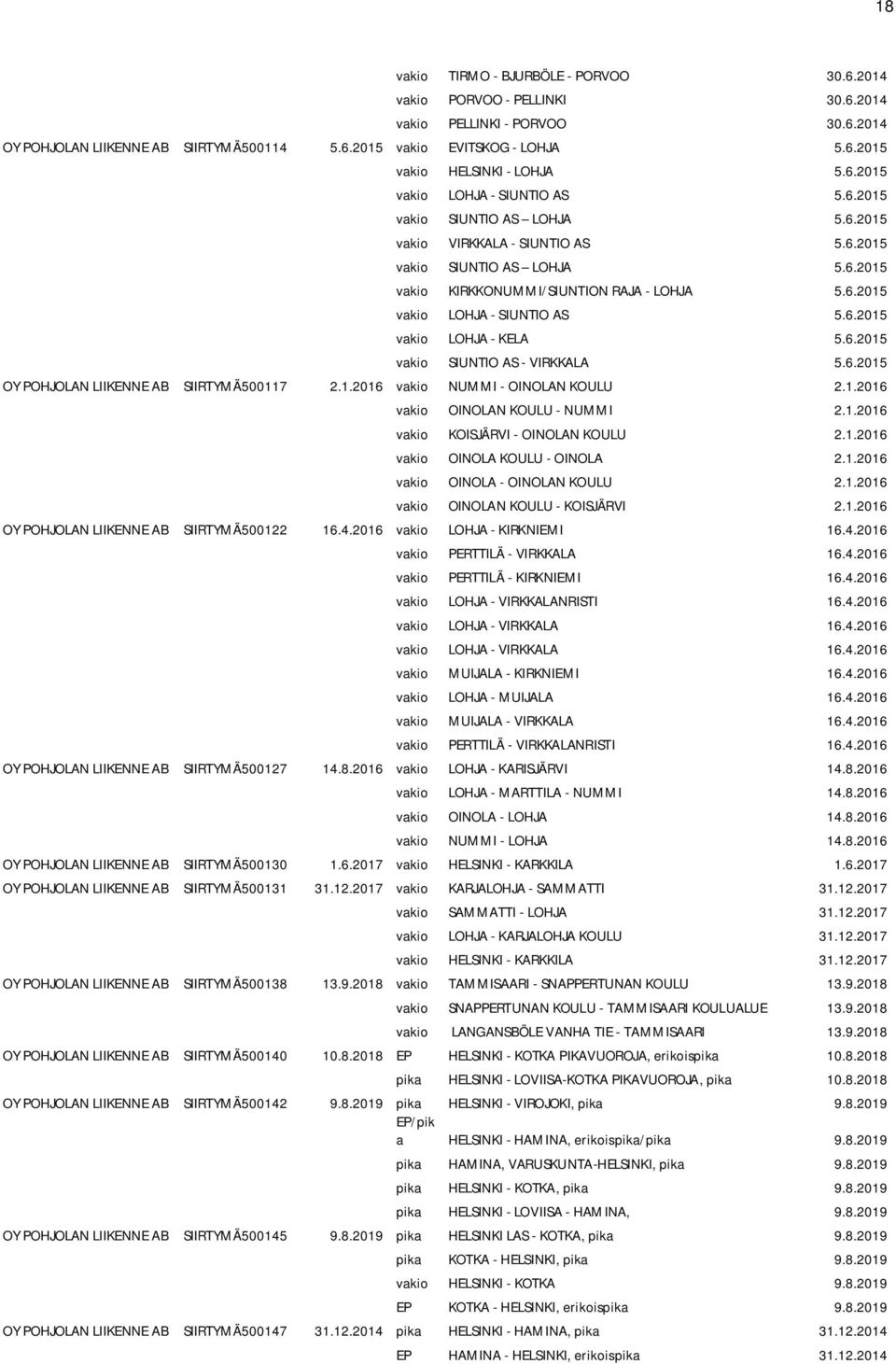 6.2015 vakio SIUNTIO AS - VIRKKALA 5.6.2015 OY POHJOLAN LIIKENNE AB SIIRTYMÄ500117 2.1.2016 vakio NUMMI - OINOLAN KOULU 2.1.2016 vakio OINOLAN KOULU - NUMMI 2.1.2016 vakio KOISJÄRVI - OINOLAN KOULU 2.