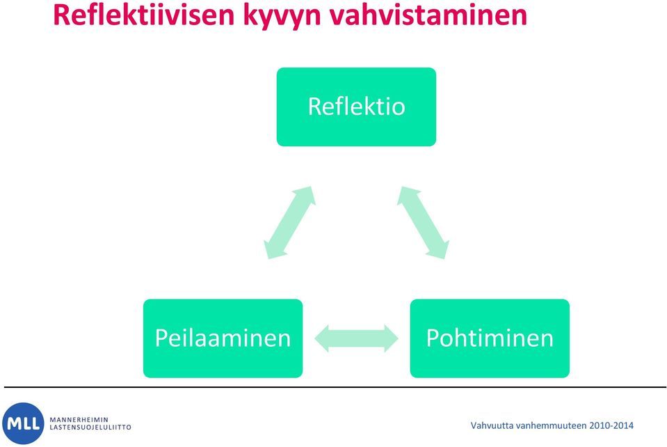 Peilaaminen Pohtiminen