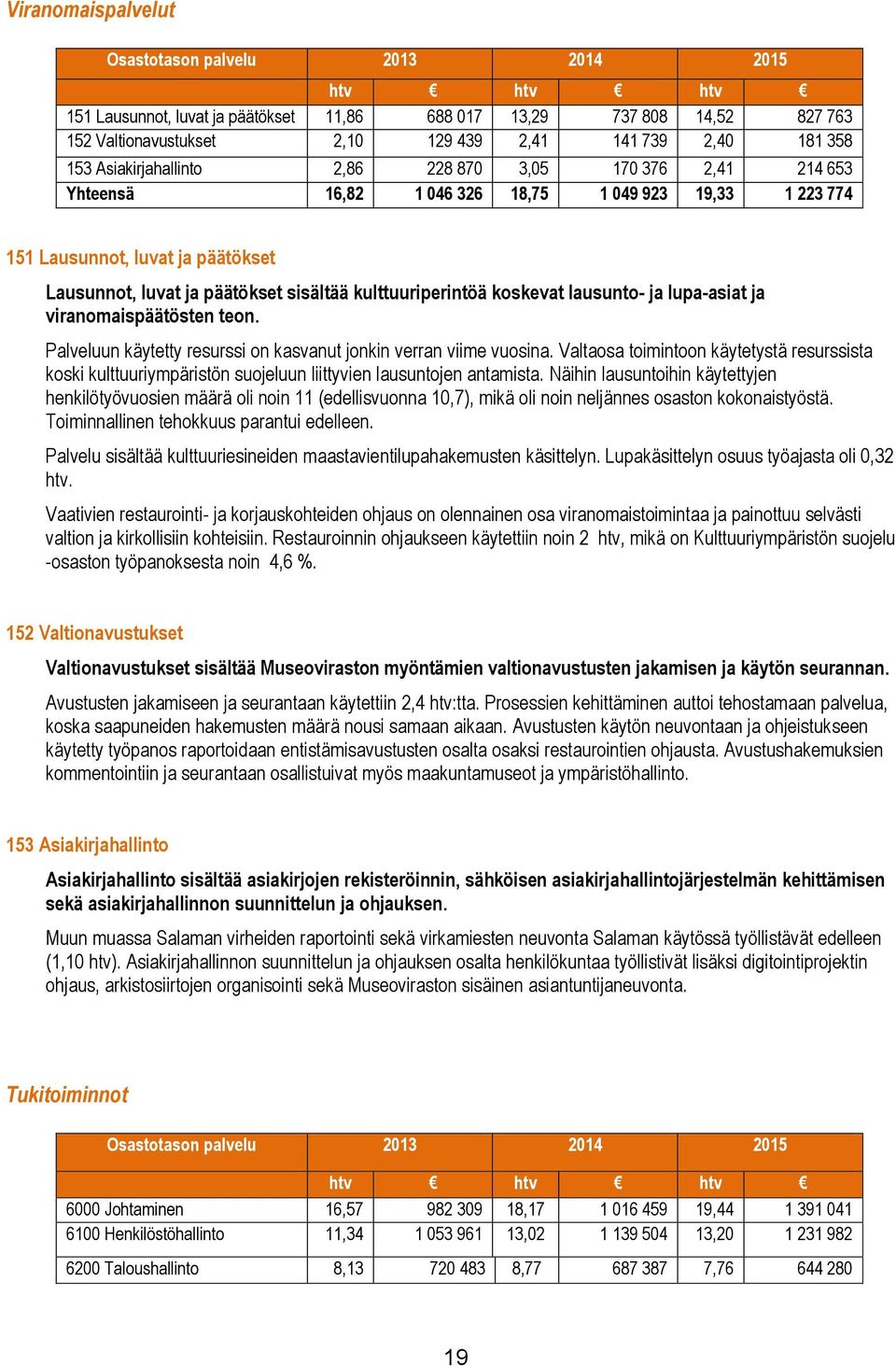 kulttuuriperintöä koskevat lausunto- ja lupa-asiat ja viranomaispäätösten teon. Palveluun käytetty resurssi on kasvanut jonkin verran viime vuosina.