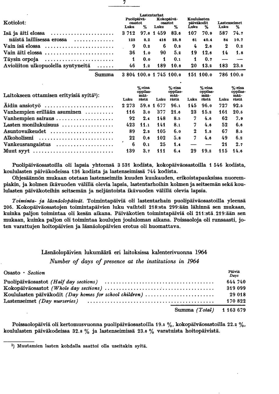 89 0.8 0 3. 83 3.8 --------------------------------------------- Summa 3 80lt 00.0 7lt5 00.0 5 00.0 786 00.0 Laitokseen ottamisen erityisiä syitä ): %:eina %:eina %:eina %:eina oppilas oppilas.