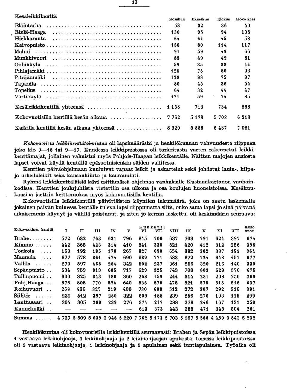 .. 58 73 734. 868 Kokovuotisilla kentillä kesän aikana... 7 76 573 5703 63 ~aikilla kentillä kesän aikana yhteensä.