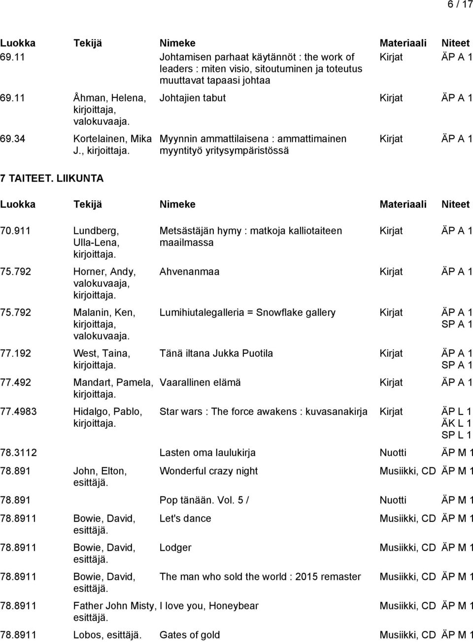 192 West, Taina, Johtajien tabut Myynnin ammattilaisena : ammattimainen myyntityö yritysympäristössä Metsästäjän hymy : matkoja kalliotaiteen maailmassa 77.492 Mandart, Pamela, 77.