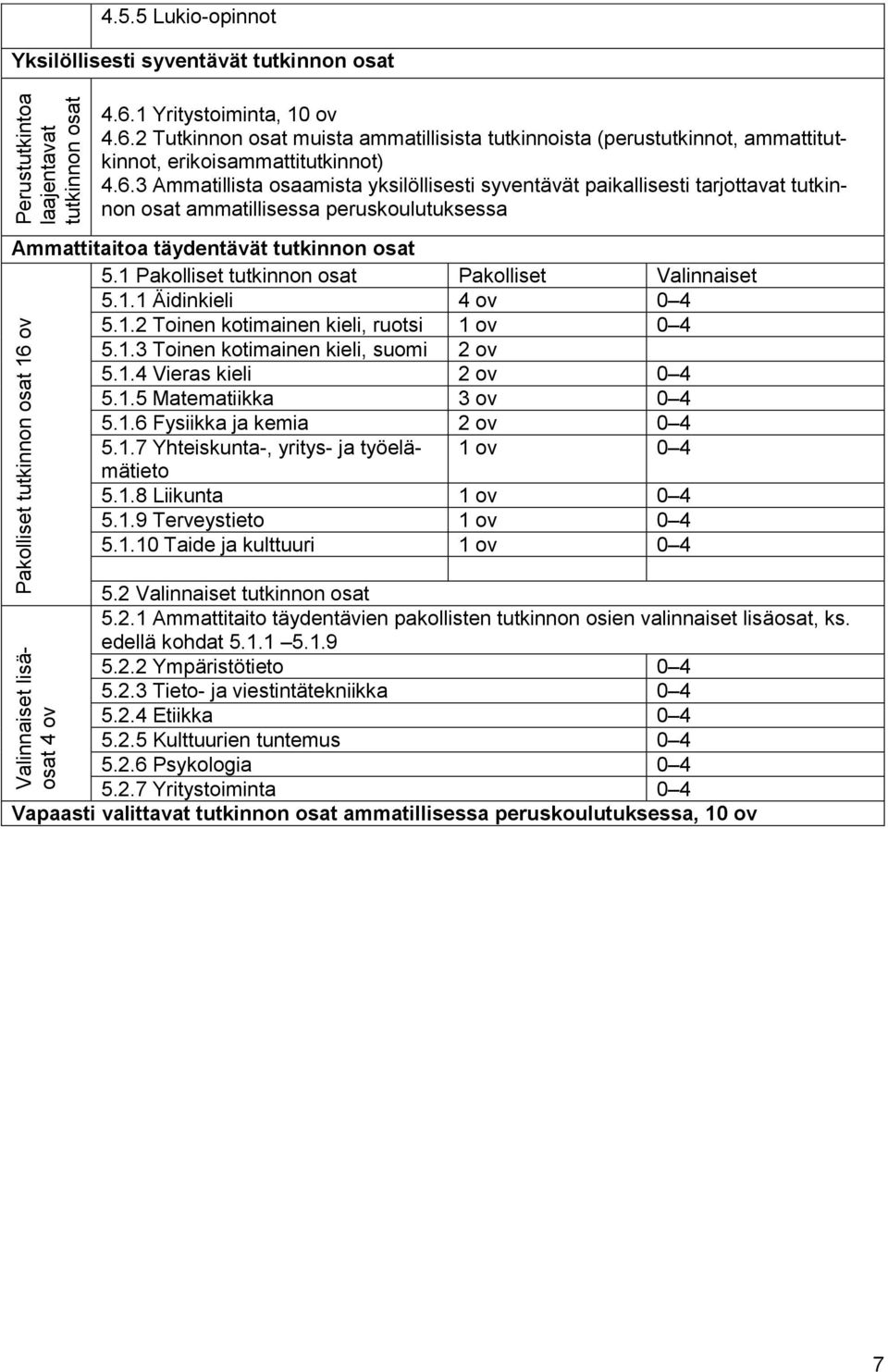 1 Pakolliset tutkinnon osat Pakolliset Valinnaiset 5.1.1 Äidinkieli 4 ov 0 4 5.1.2 Toinen kotimainen kieli, ruotsi 1 ov 0 4 5.1.3 Toinen kotimainen kieli, suomi 2 ov 5.1.4 Vieras kieli 2 ov 0 4 5.1.5 Matematiikka 3 ov 0 4 5.