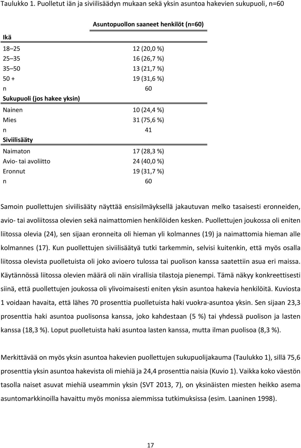 Sukupuoli (jos hakee yksin) Nainen 10 (24,4 %) Mies 31 (75,6 %) n 41 Siviilisääty Naimaton 17 (28,3 %) Avio- tai avoliitto 24 (40,0 %) Eronnut 19 (31,7 %) n 60 Samoin puollettujen siviilisääty