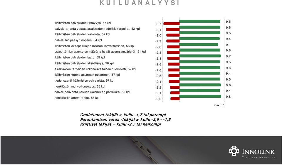 kpl asiakkaiden tarpeiden kokonaisvaltainen huomiointi, 57 kpl ikäihmisten kotona asumisen tukeminen, 57 kpl tiedonsaanti ikäihmisten palveluista, 57 kpl henkilöstön motivoituneisuus, 56 kpl