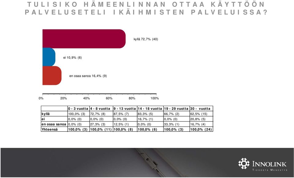 vuotta 30 - vuotta kyllä 100, (3) 72,7% (8) 87,5% (7) 83,3% (5) 66,7% (2) 62,5% (15) ei 0, (0) 0, (0) 0, (0) 16,7%