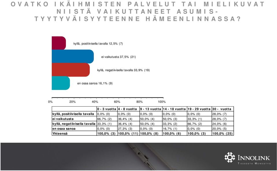 vuotta 14-18 vuotta 19-29 vuotta 30 - vuotta kyllä, positiivisella tavalla 0, (0) 0, (0) 0, (0) 0, (0) 0, (0) 28, (7) ei vaikutusta 66,7% (2) 36,4% (4) 50, (4) 50, (3)