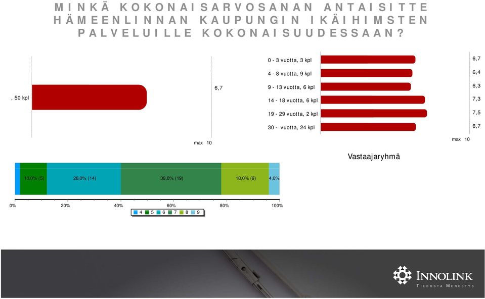 , 50 kpl 0-3 vuotta, 3 kpl 4-8 vuotta, 9 kpl 6,7 9-13 vuotta, 6 kpl 14-18 vuotta, 6