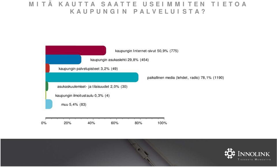 kaupungin asukaslehti 29,8% (454) asukaskuulemiset- ja tilaisuudet 2, (30)