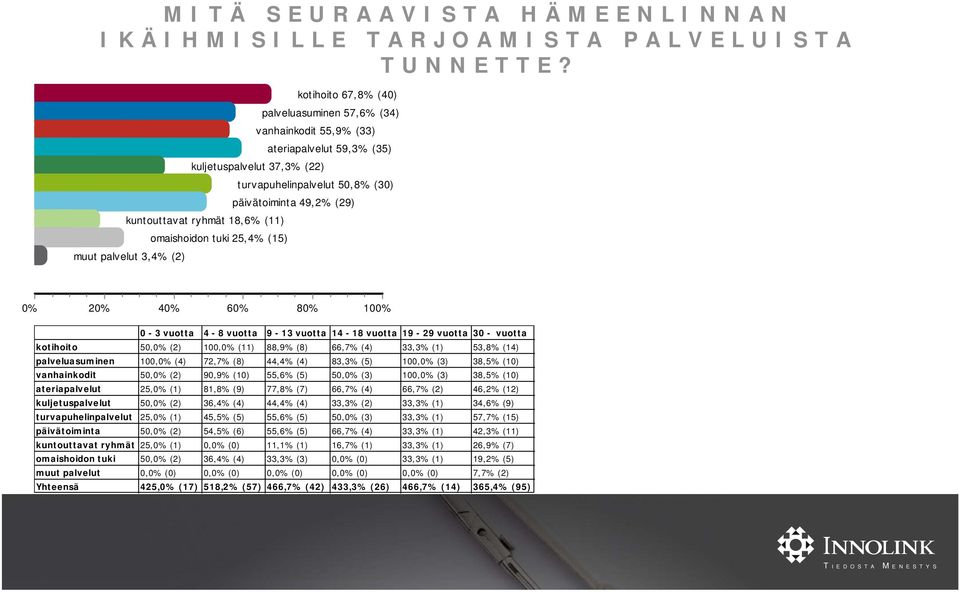 kuntouttavat ryhmät 18,6% (11) omaishoidon tuki 25,4% (15) muut palvelut 3,4% (2) 2 4 6 8 0-3vuotta 4-8vuotta 9-13vuotta 14-18 vuotta 19-29 vuotta 30 - vuotta kotihoito 50, (2) 100, (11) 88,9% (8)