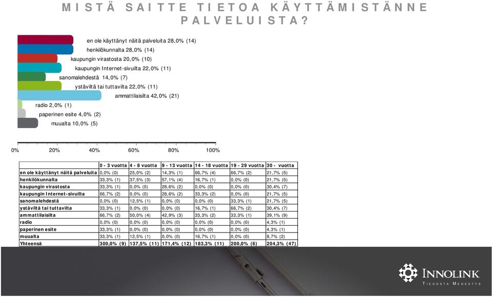 ammattilaisilta 42, (21) radio 2, (1) paperinen esite 4, (2) muualta 10, (5) 2 4 6 8 0-3 vuotta 4-8 vuotta 9-13 vuotta 14-18 vuotta 19-29 vuotta 30 - vuotta en ole käyttänyt näitä palveluita 0, (0)