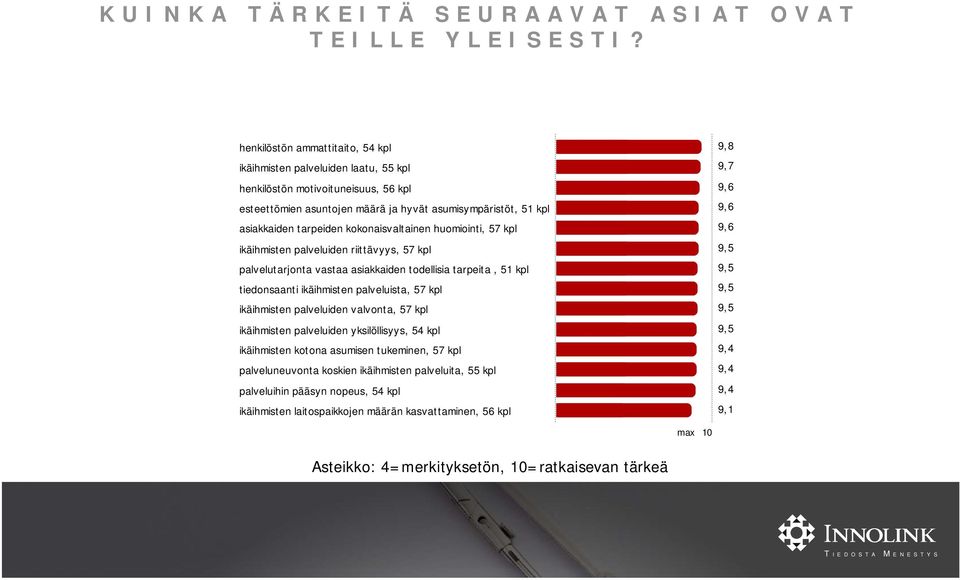 tarpeiden kokonaisvaltainen huomiointi, 57 kpl 9,6 ikäihmisten palveluiden riittävyys, 57 kpl 9,5 palvelutarjonta vastaa asiakkaiden todellisia tarpeita, 51 kpl 9,5 tiedonsaanti ikäihmisten