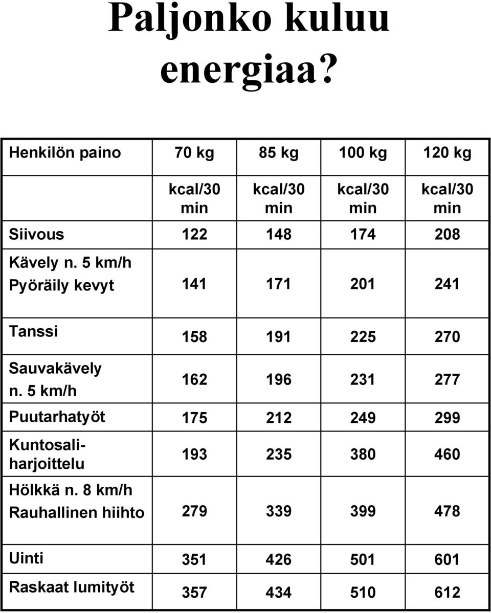 174 208 Kävely n. 5 km/h Pyöräily kevyt 141 171 201 241 Tanssi 158 191 225 270 Sauvakävely n.