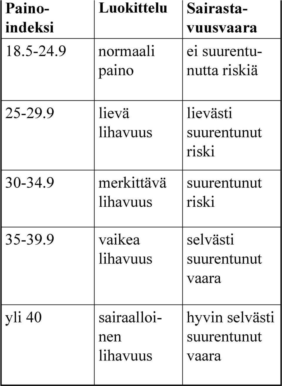 9 yli 40 lievä lihavuus merkittävä lihavuus vaikea lihavuus sairaalloinen