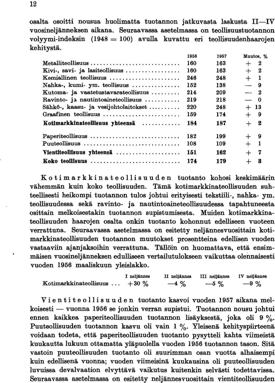 ................ 160 Kemiallinen teollisuus... 246 Nahka-, kumi- ym. teollisuus... 152 Kutoma- ja vaatetustavarateollisuus......... 214 Ravinto- ja. nautintoaineteollisuus.