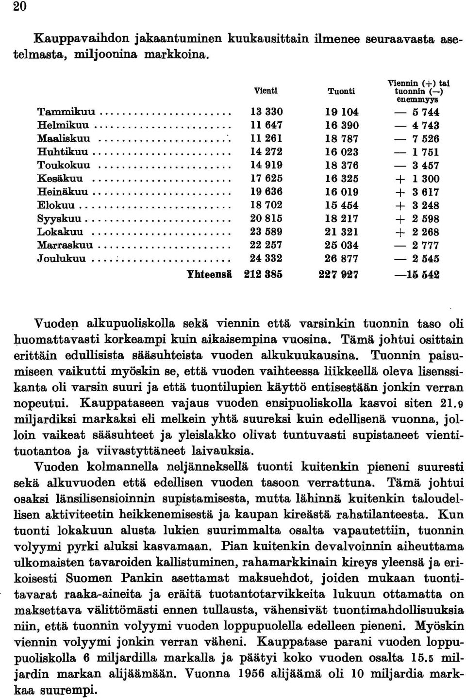 .. 18702 15454 + 3248 Syyskuu... 20815 18217 + 2598 Lokakuu... 23589 21321 + 2268 Marraskuu... 22257 25034-2777 Joulukuu... 24332 26877-2545 Yhteensä 212385 227927-15 542 Vuodep.