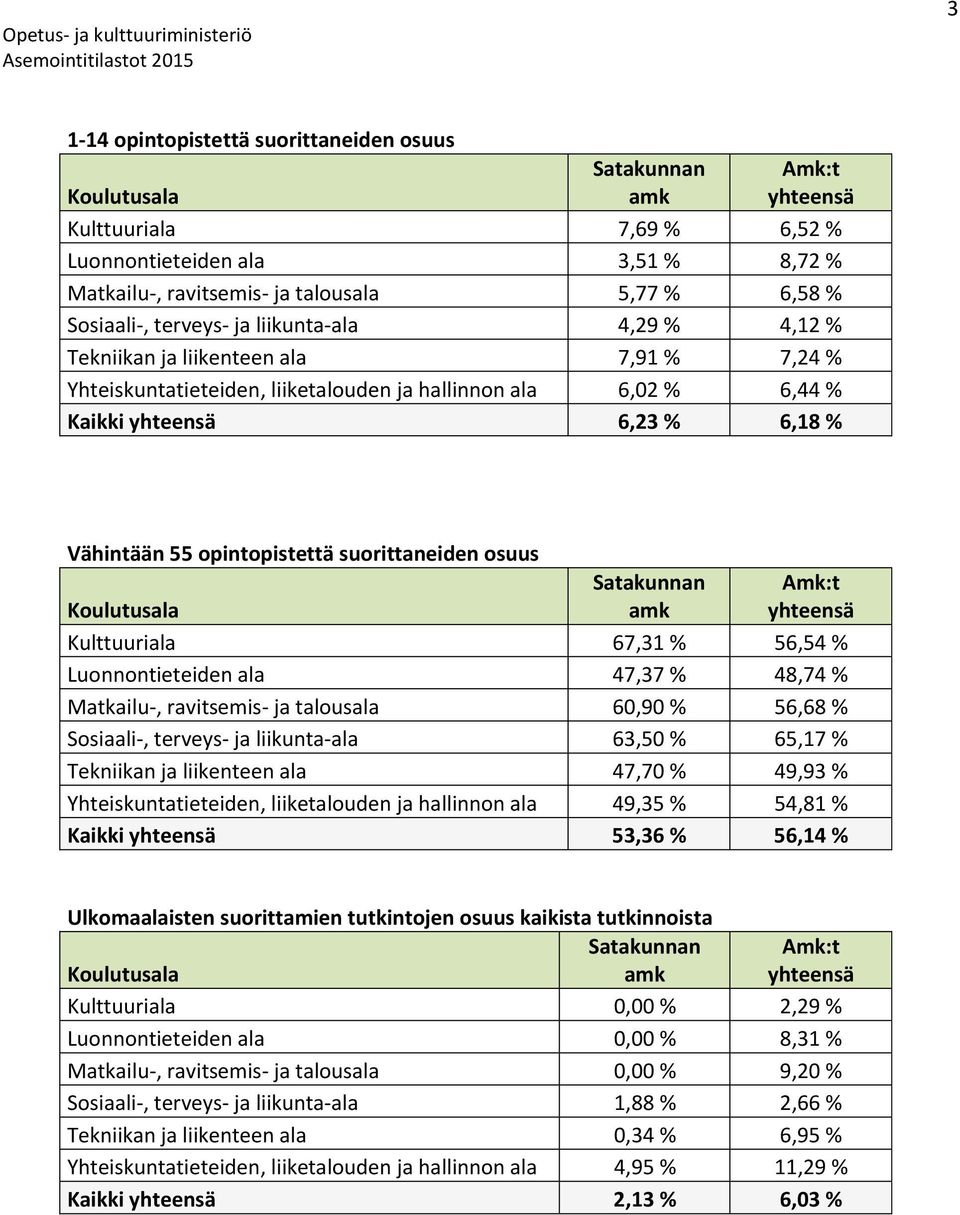 67,31 % 56,54 % Luonnontieteiden ala 47,37 % 48,74 % Matkailu-, ravitsemis- ja talousala 60,90 % 56,68 % Sosiaali-, terveys- ja liikunta-ala 63,50 % 65,17 % Tekniikan ja liikenteen ala 47,70 % 49,93