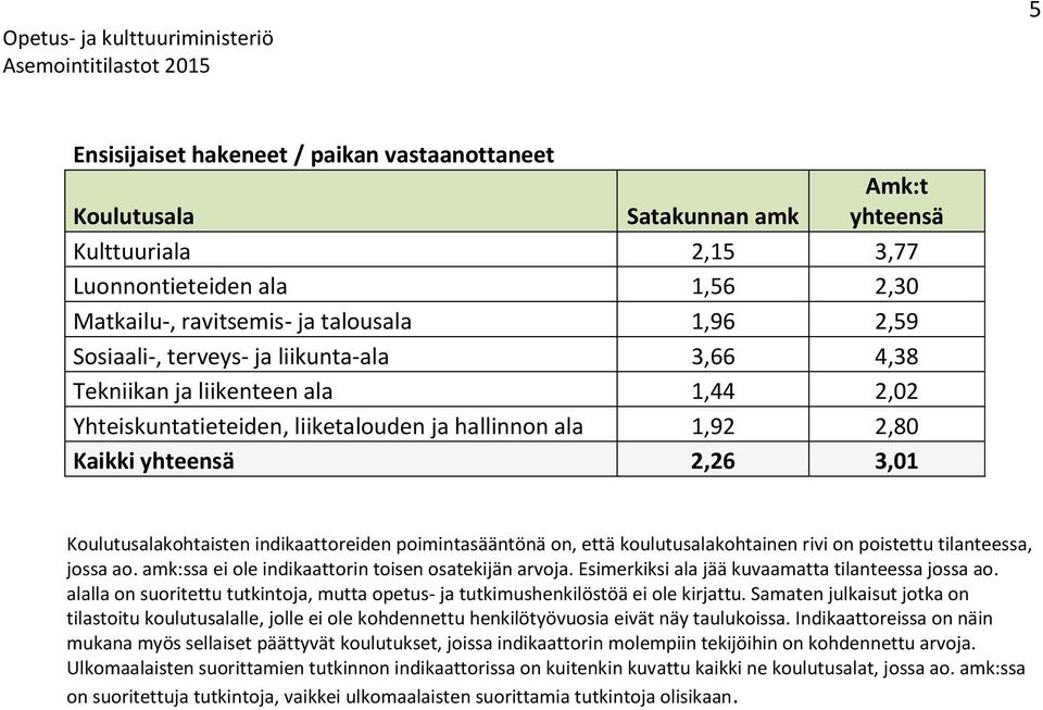 on poistettu tilanteessa, jossa ao. :ssa ei ole indikaattorin toisen osatekijän arvoja. Esimerkiksi ala jää kuvaamatta tilanteessa jossa ao.