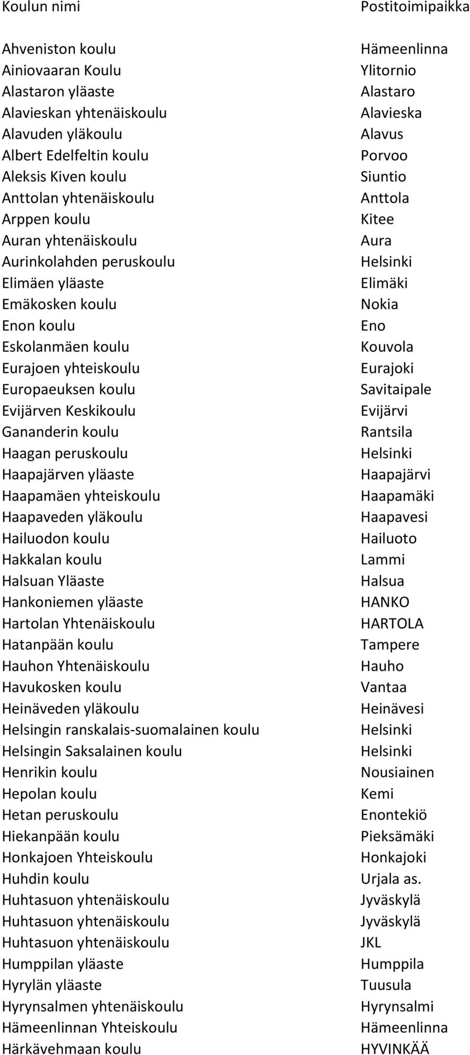 Haapajärven yläaste Haapamäen yhteiskoulu Haapaveden yläkoulu Hailuodon koulu Hakkalan koulu Halsuan Yläaste Hankoniemen yläaste Hartolan Yhtenäiskoulu Hatanpään koulu Hauhon Yhtenäiskoulu Havukosken