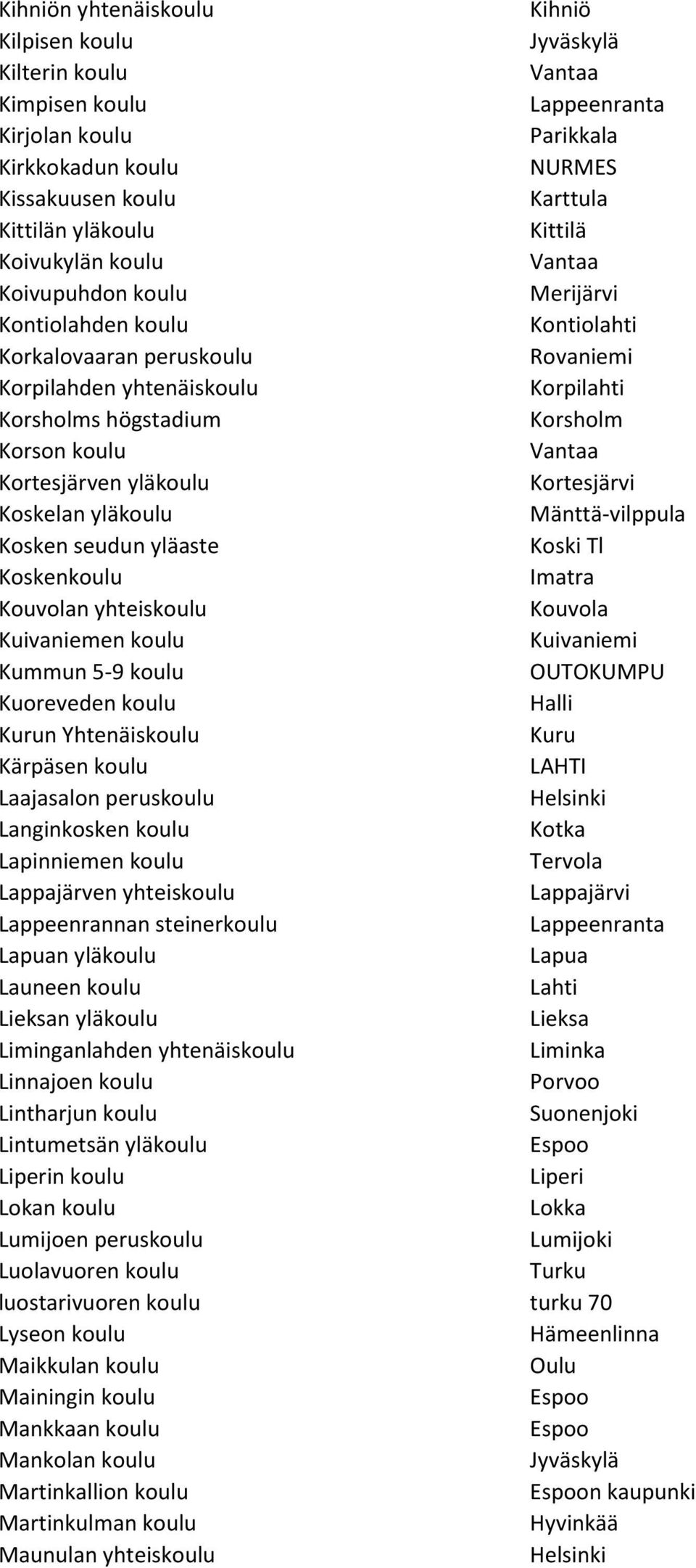 Kortesjärvi Koskelan yläkoulu Mänttä-vilppula Kosken seudun yläaste Koski Tl Koskenkoulu Imatra Kouvolan yhteiskoulu Kouvola Kuivaniemen koulu Kuivaniemi Kummun 5-9 koulu OUTOKUMPU Kuoreveden koulu