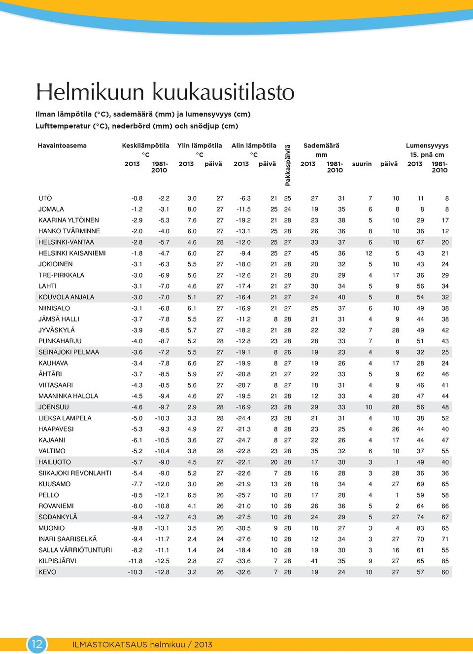 5 24 19 35 6 8 8 8 KAARINA YLTÖINEN -2.9-5.3 7.6 27-19.2 21 28 23 38 5 29 17 HANKO TVÄRMINNE -2. -4. 6. 27-13.1 28 26 36 8 36 12 HELSINKI-VANTAA -2.8-5.7 4.6 28-12.