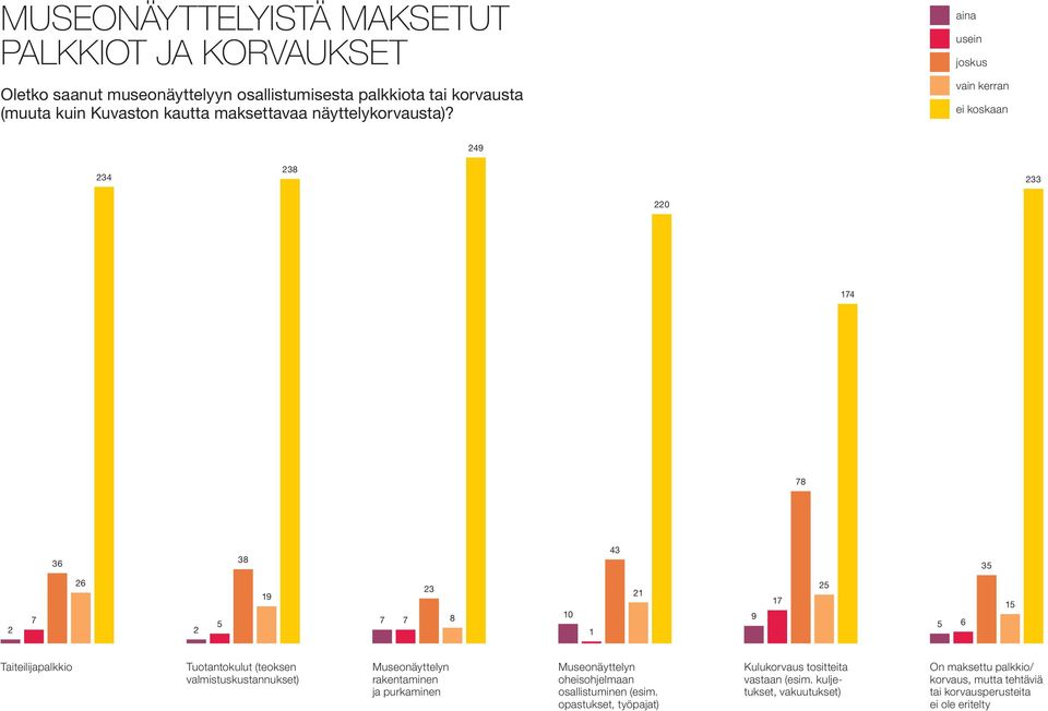 aina usein joskus vain kerran ei koskaan 249 234 238 233 220 174 78 36 38 43 35 2 7 26 2 5 19 7 7 23 8 10 1 21 9 17 25 5 6 15 Taiteilijapalkkio Tuotantokulut