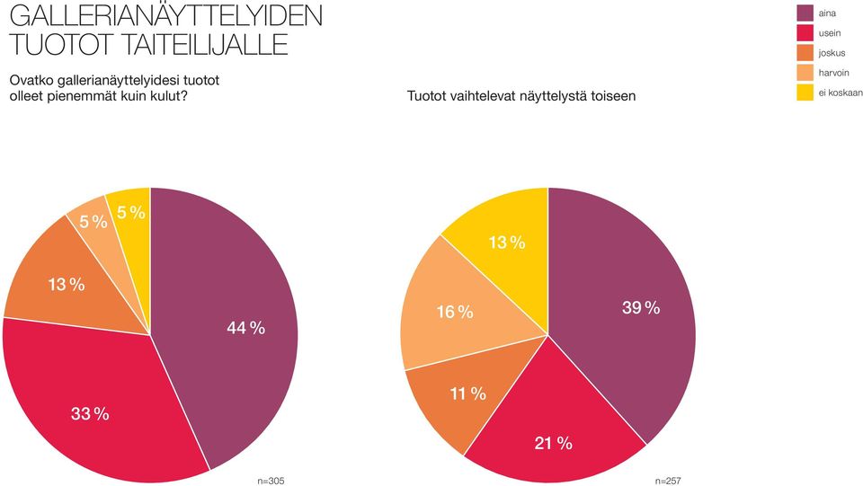 Tuotot vaihtelevat näyttelystä toiseen aina usein joskus