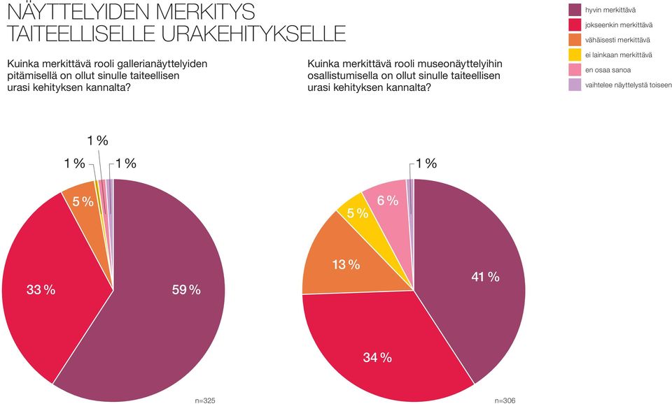 Kuinka merkittävä rooli museonäyttelyihin osallistumisella on ollut  hyvin merkittävä jokseenkin merkittävä vähäisesti