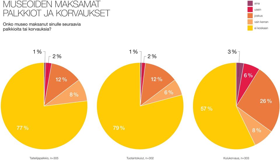 aina usein joskus vain kerran ei koskaan 1 % 2 % 1 % 2 % 3 % 12 % 12