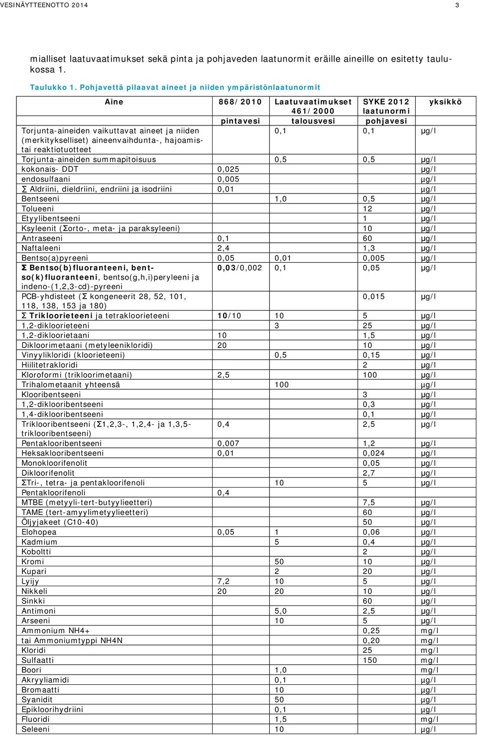 Laatuvaatimukset SYKE 2012 yksikkö 461/2000 laatunormi pintavesi talousvesi pohjavesi 0,1 0,1 g/l Torjunta-aineiden summapitoisuus 0,5 0,5 g/l kokonais- DDT 0,025 g/l endosulfaani 0,005 µg/l