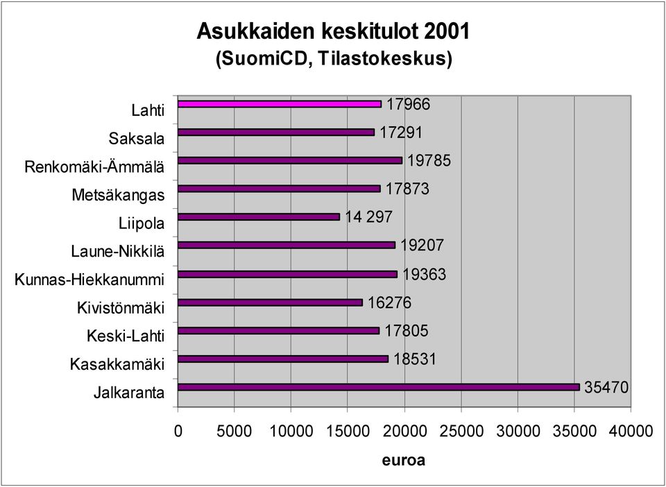 Asukkaiden keskitulot 2001 (SuomiCD, Tilastokeskus) 14 297 17966 17291 17873